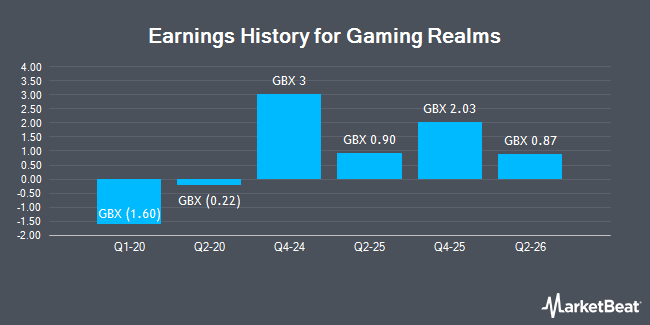 Earnings History for Gaming Realms (LON:GMR)