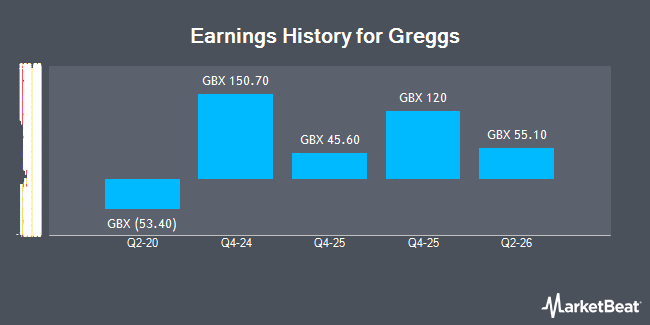 Earnings History for Greggs (LON:GRG)