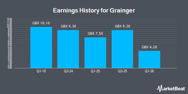 Earnings History for Grainger (LON:GRI)
