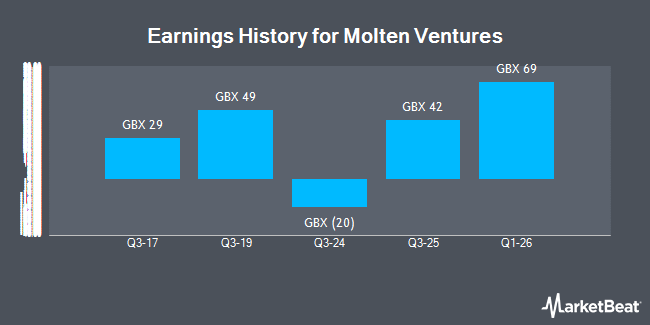 Earnings History for Molten Ventures (LON:GROW)