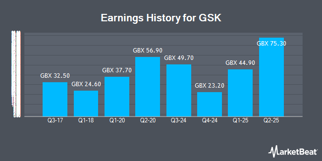Earnings History for GSK (LON:GSK)