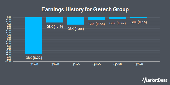 Earnings History for Getech Group (LON:GTC)