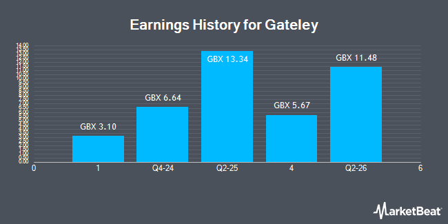 Earnings History for Gateley (LON:GTLY)