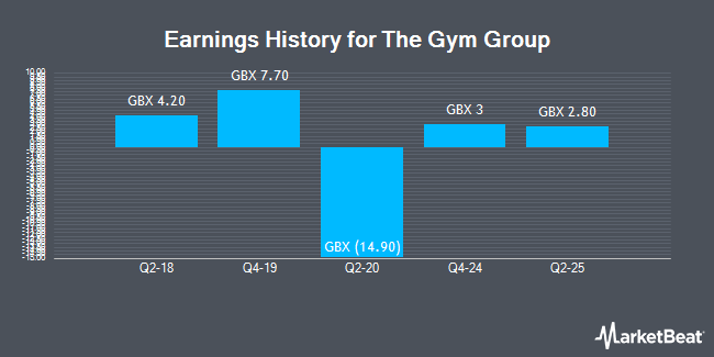 Earnings History for The Gym Group (LON:GYM)