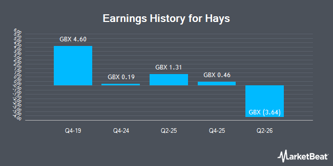 Earnings History for Hays (LON:HAS)