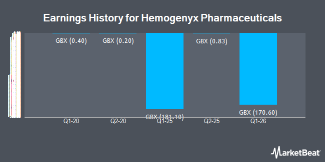 Earnings History for Hemogenyx Pharmaceuticals (LON:HEMO)