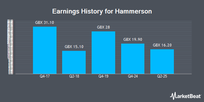 Earnings History for Hammerson (LON:HMSO)