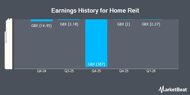 Earnings History for Home Reit (LON:HOME)