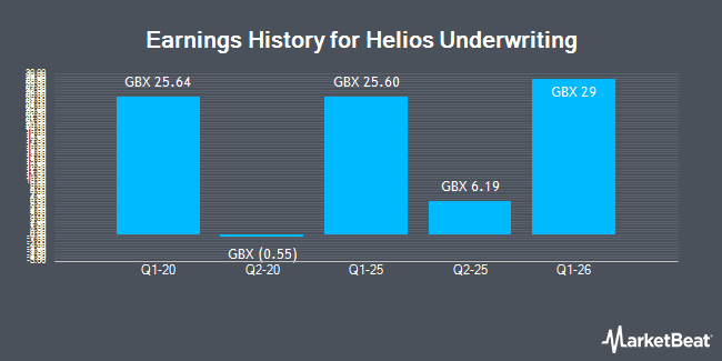 Earnings History for Helios Underwriting (LON:HUW)