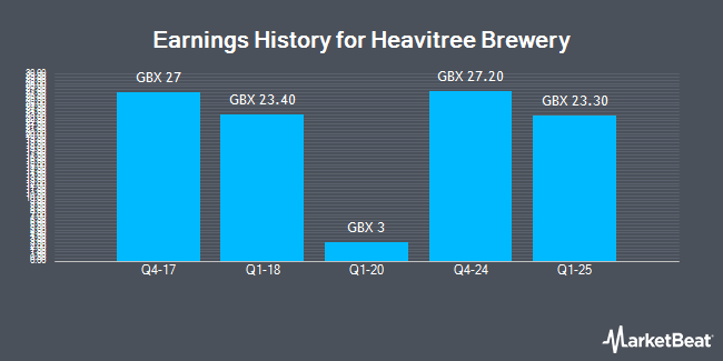 Earnings History for Heavitree Brewery (LON:HVT)