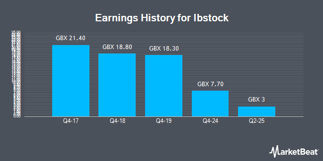Earnings History for Ibstock (LON:IBST)
