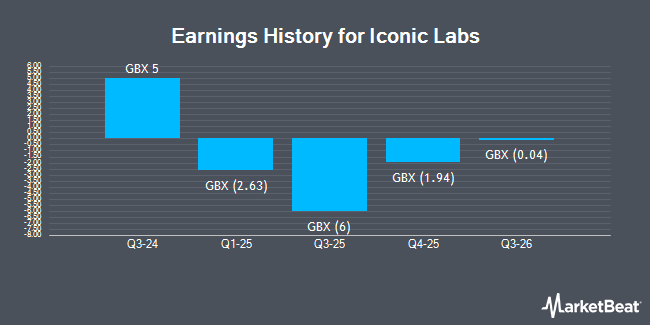 Earnings History for Iconic Labs (LON:ICON)