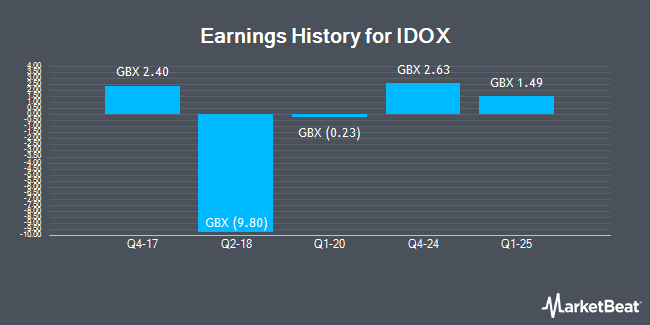 Earnings History for IDOX (LON:IDOX)