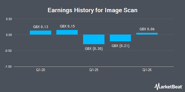 Earnings History for Image Scan (LON:IGE)