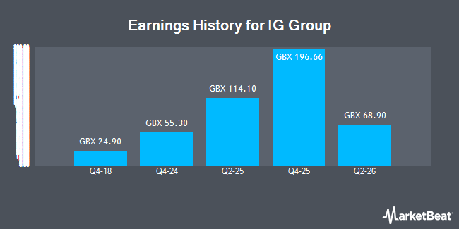 Earnings History for IG Group (LON:IGG)