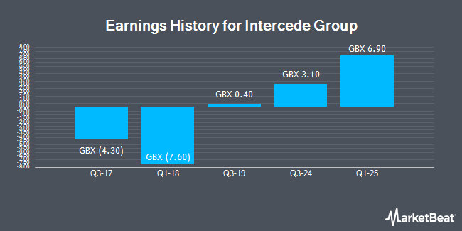 Earnings History for Intercede Group (LON:IGP)