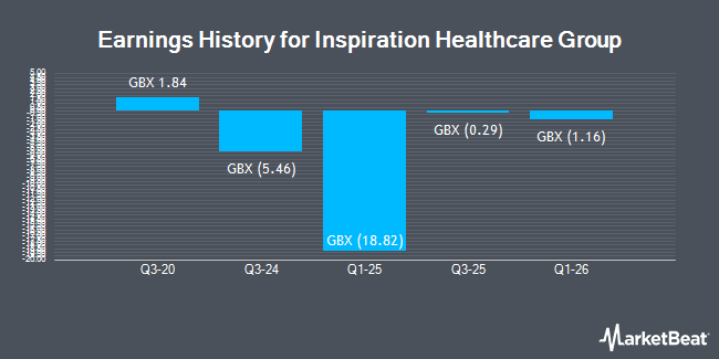 Earnings History for Inspiration Healthcare Group (LON:IHC)