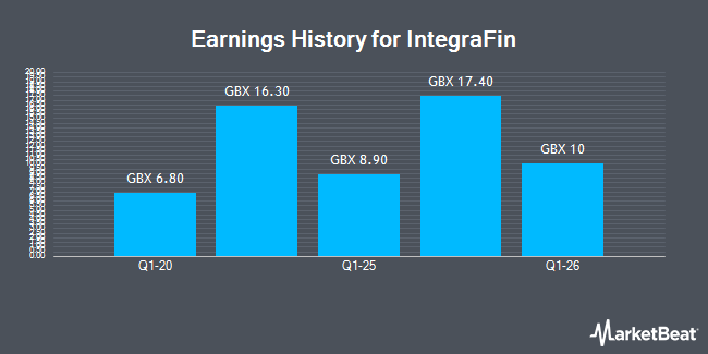 Earnings History for IntegraFin (LON:IHP)