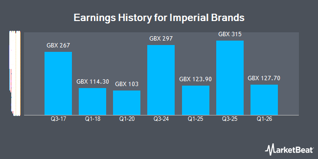 Earnings History for Imperial Brands (LON:IMB)