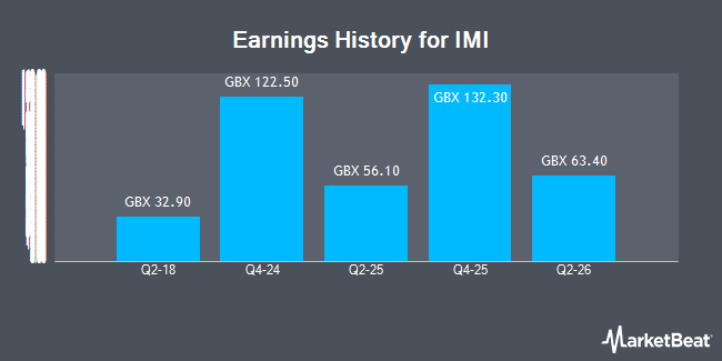 Earnings History for IMI (LON:IMI)