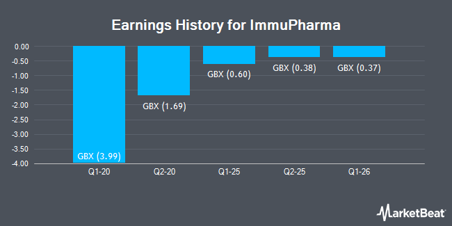 Earnings History for ImmuPharma (LON:IMM)