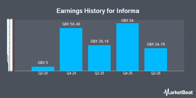 Earnings History for Informa (LON:INF)