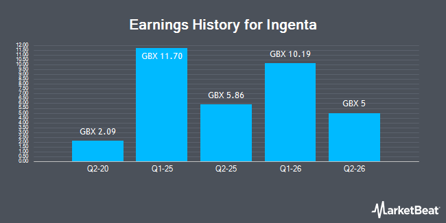 Earnings History for Ingenta (LON:ING)