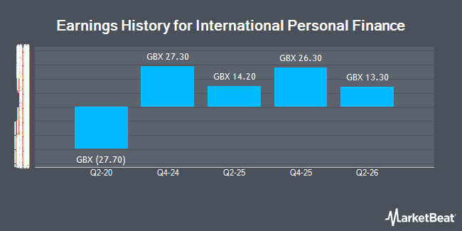 Earnings History for International Personal Finance (LON:IPF)