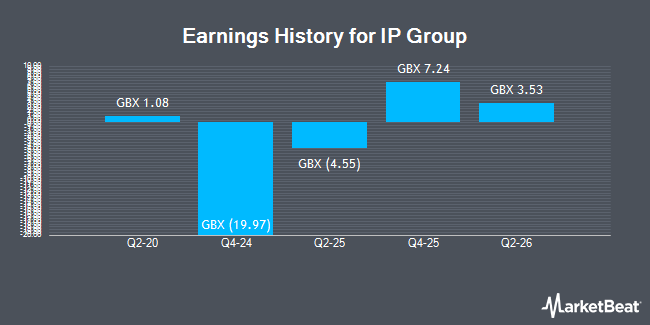 Earnings History for IP Group (LON:IPO)
