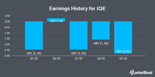 Earnings History for IQE (LON:IQE)