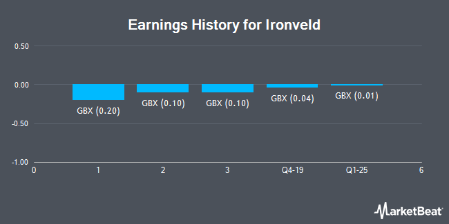 Earnings History for Ironveld (LON:IRON)