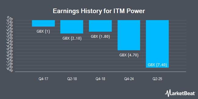 Earnings History for ITM Power (LON:ITM)
