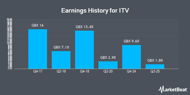 Earnings History for ITV (LON:ITV)