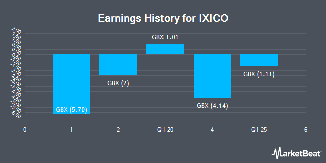 Earnings History for IXICO (LON:IXI)