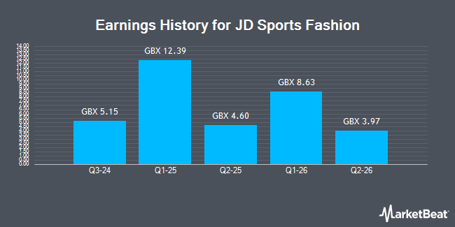 Earnings History for JD Sports Fashion (LON:JD)