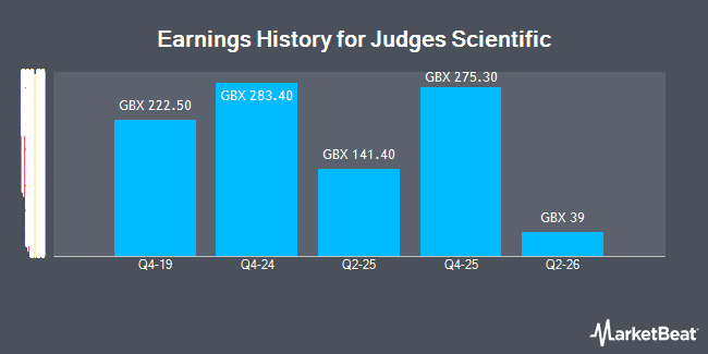 Earnings History for Judges Scientific (LON:JDG)