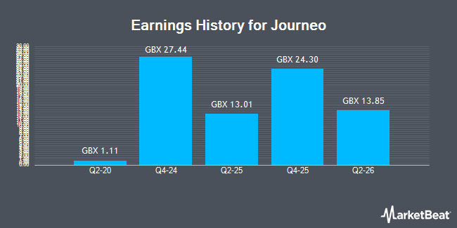 Earnings History for Journeo (LON:JNEO)