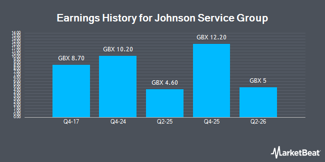 Earnings History for Johnson Service Group (LON:JSG)