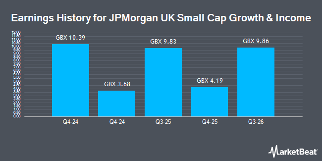 Earnings History for JPMorgan UK Small Cap Growth & Income (LON:JUGI)
