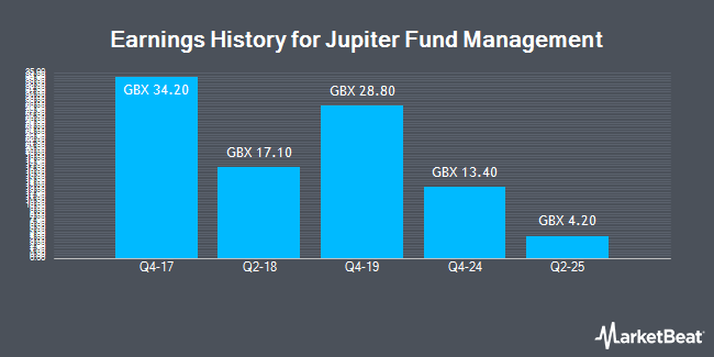 Earnings History for Jupiter Fund Management (LON:JUP)