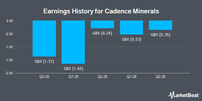 Earnings History for Cadence Minerals (LON:KDNC)