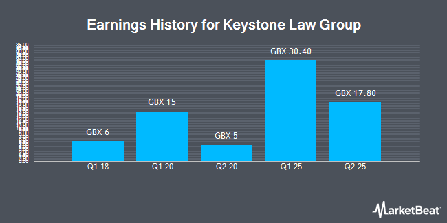 Earnings History for Keystone Law Group (LON:KEYS)