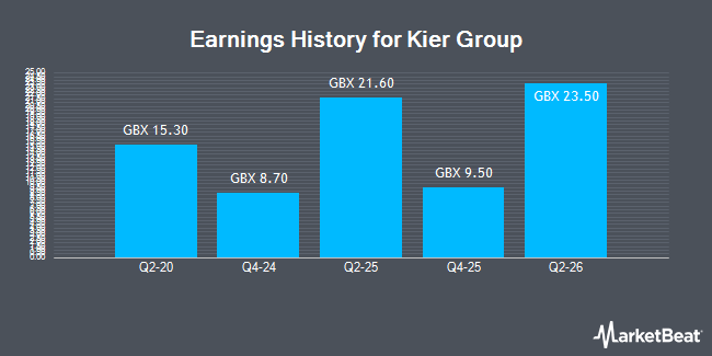 Earnings History for Kier Group (LON:KIE)