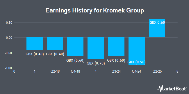 Earnings History for Kromek Group (LON:KMK)
