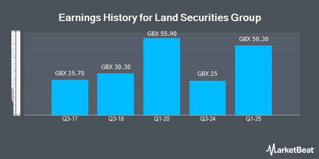 Earnings History for Land Securities Group (LON:LAND)