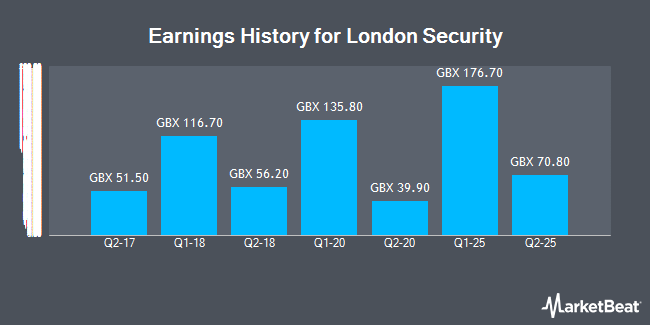 Earnings History for London Security (LON:LSC)