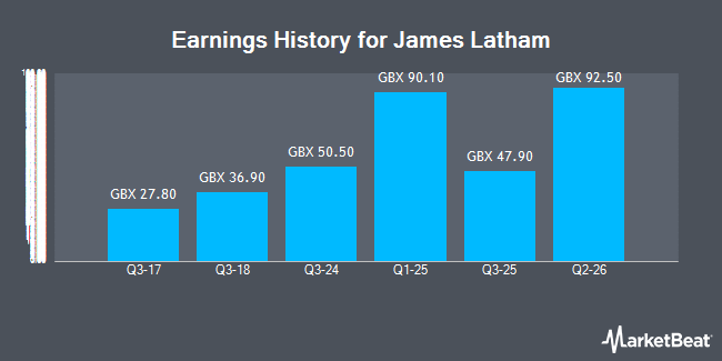 Earnings History for James Latham (LON:LTHM)