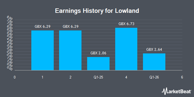 Earnings History for Lowland (LON:LWI)