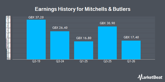Earnings History for Mitchells & Butlers (LON:MAB)