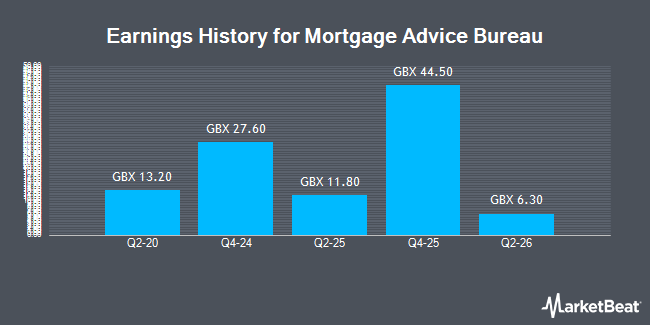Earnings History for Mortgage Advice Bureau (LON:MAB1)